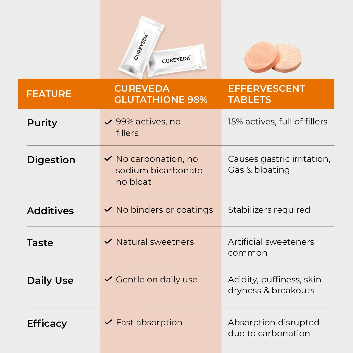 Cureveda Glutathione 98% + pur - Image 8