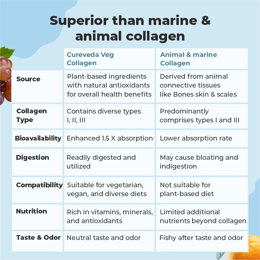 Cureveda Veg Collagen Peptides - Image 4